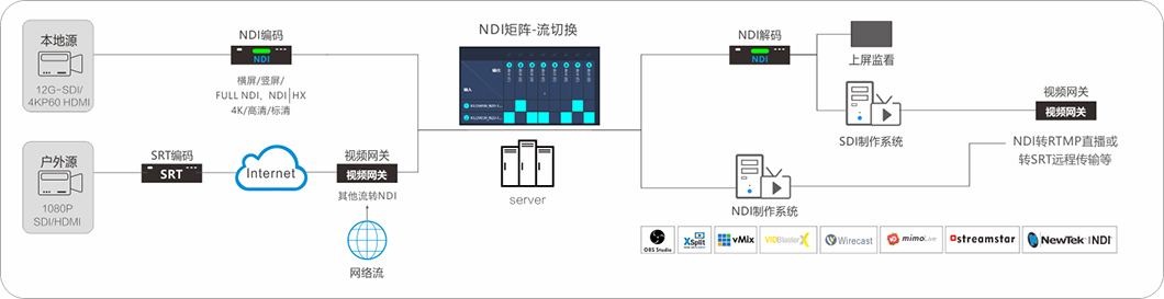 NDI节目制作方案