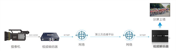 无需中转平台，通过视频解码器RTMP Server服务实现解码输出缩略图