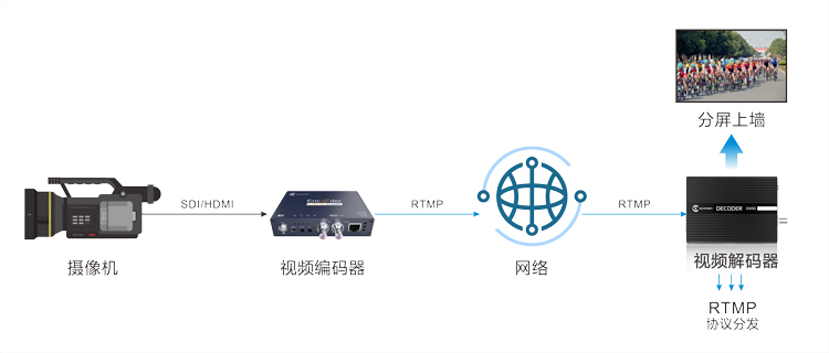 无需中转平台，通过视频解码器RTMP Server服务实现解码输出缩略图