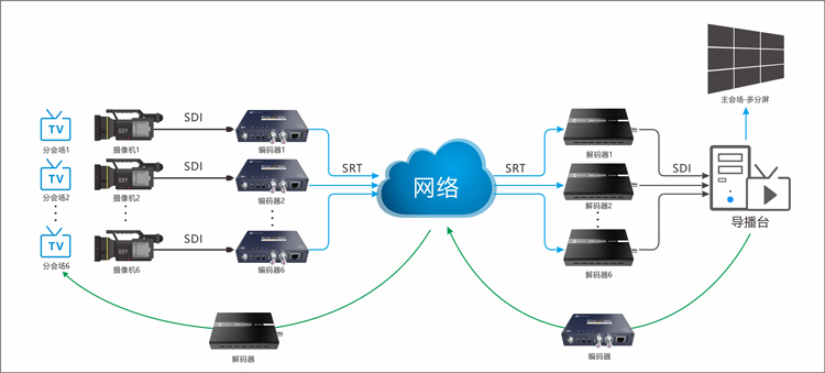 大型晚会/会议远程互动解决方案缩略图