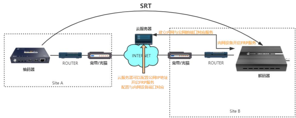 SRT之公网IP地址&端口映射配置说明缩略图