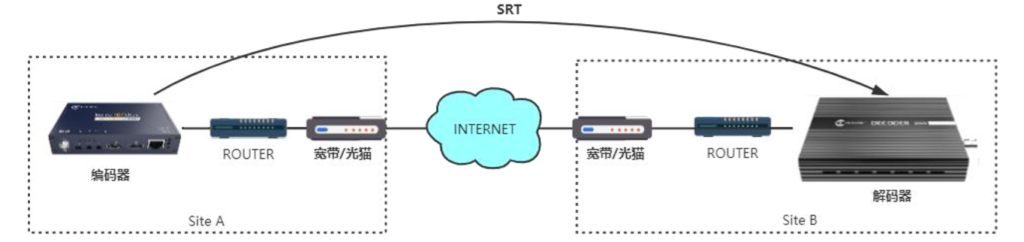 SRT之公网IP地址&端口映射配置说明缩略图
