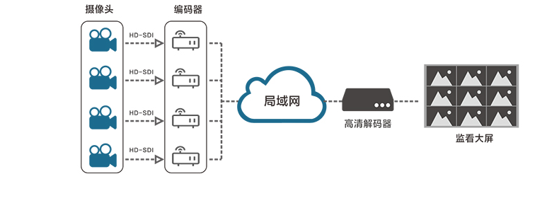 模拟摄像机接编码器输出要解码器吗?缩略图