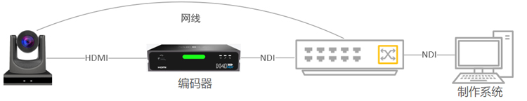 如何使用千视NDI编解码器实现PTZ 控制？缩略图