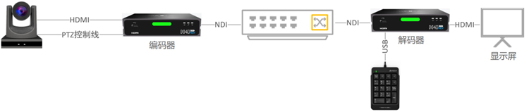 如何使用千视NDI编解码器实现PTZ 控制？缩略图