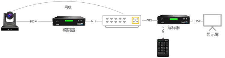 如何使用千视NDI编解码器实现PTZ 控制？缩略图