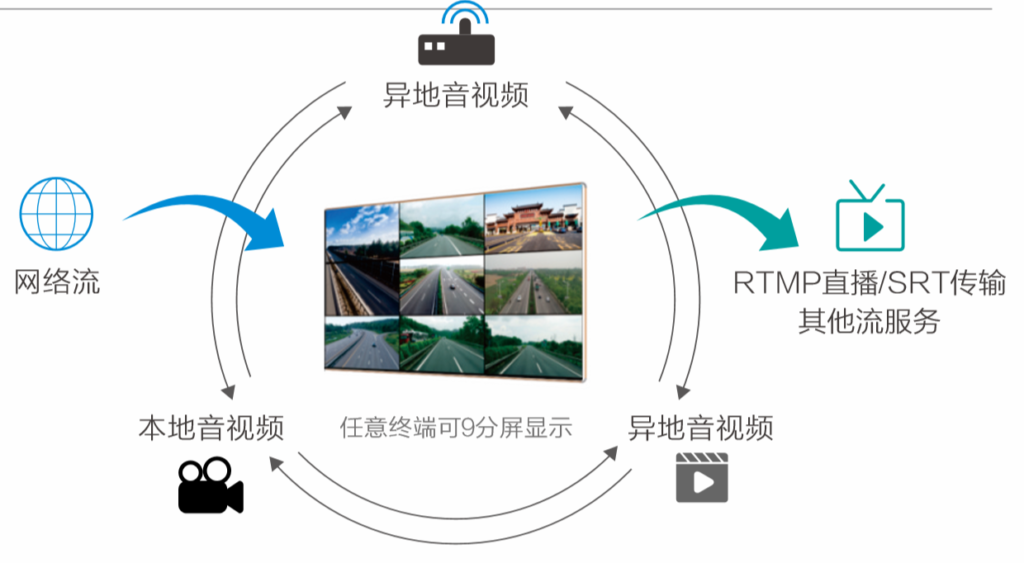 如何实现异地视频互动连线直播?缩略图