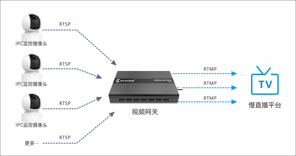 视频媒体网关SRT转RTSP,SRT转RTMP,RTSP转SRT缩略图