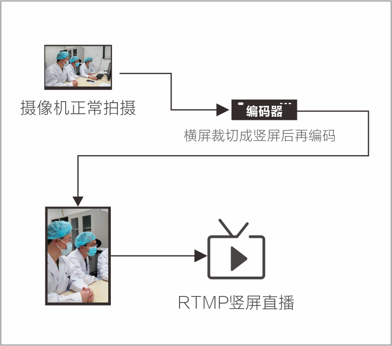 如何利用摄像机+高清编码器进行专业竖屏直播？缩略图