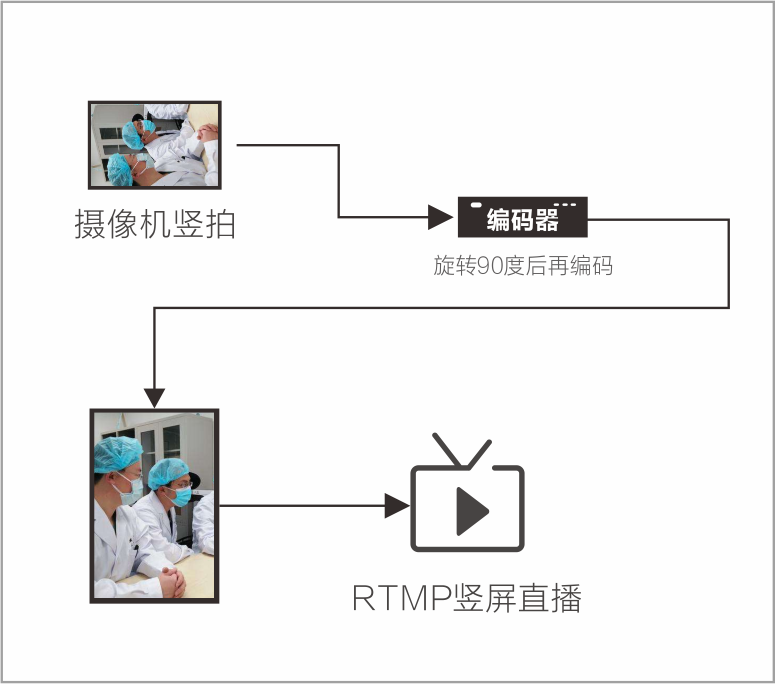 如何利用摄像机+高清编码器进行专业竖屏直播？缩略图