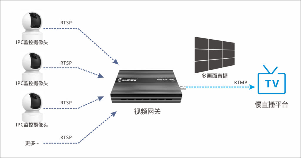 如何进行实时网络摄像头监控直播？缩略图