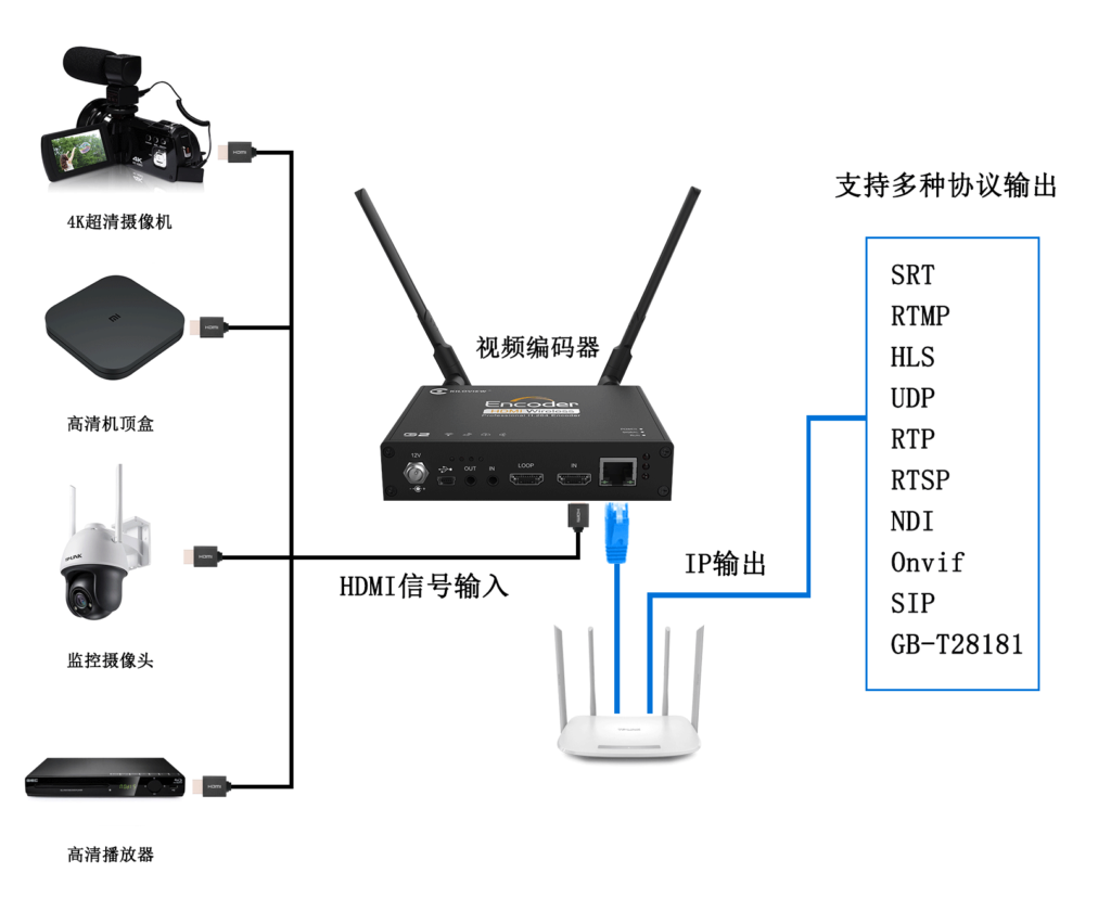 如何将HDMI编码器转IP信号输出?缩略图