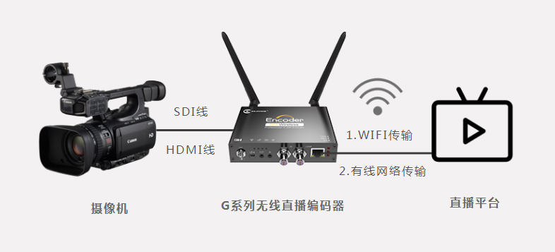 摄像机怎么连接视频编码器进行网络直播？缩略图