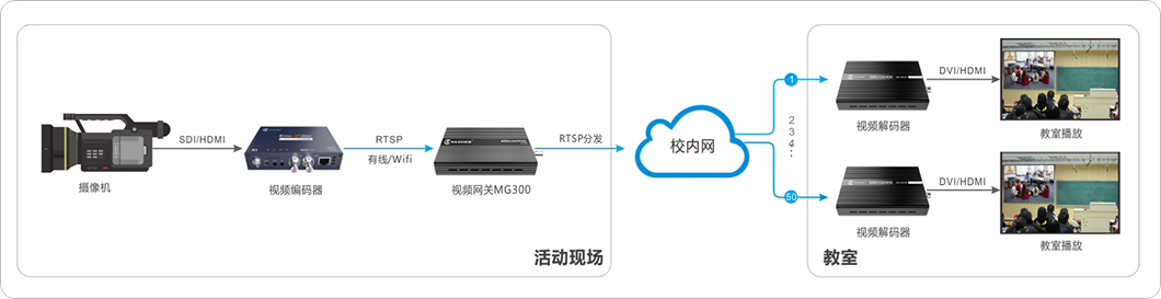 校园节目内部直播系统