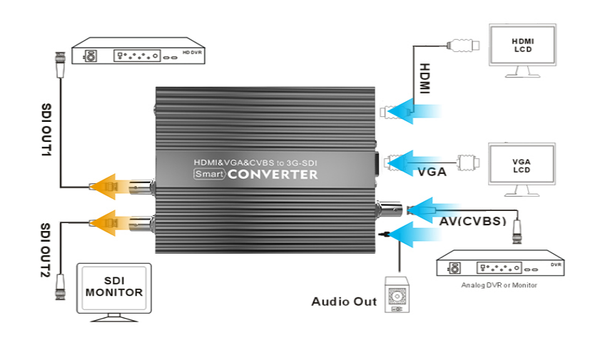HDMI转SDI转换器无信号没反应检测方法缩略图