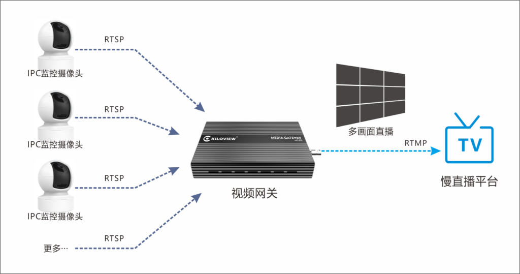 对IPC网络监控摄像机如何进行慢直播?缩略图