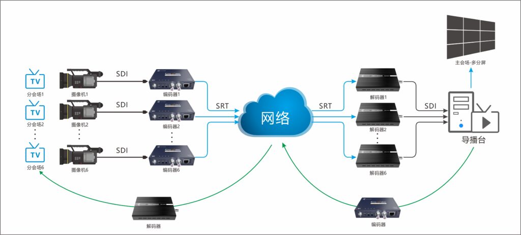 多机位视频信号如何回传到导播台?缩略图