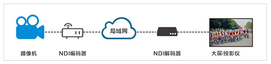 4K编码器|全IP化视频传输在5G制作中的应用缩略图