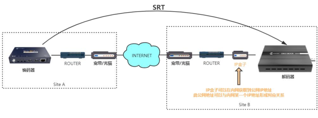 SRT之公网IP地址&端口映射配置说明缩略图