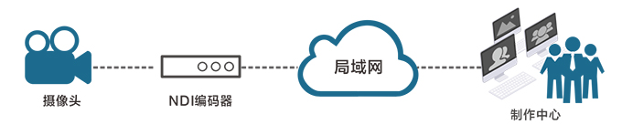 4K编码器|全IP化视频传输在5G制作中的应用缩略图