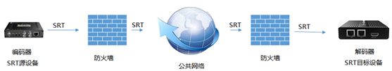 如何使用SRT编码器实现低延时视频传输?缩略图
