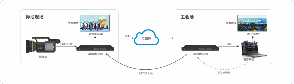 SRT远程制作互动方案