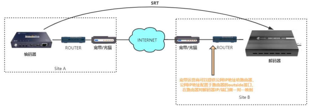 如何使用SRT编码器实现低延时视频传输？缩略图