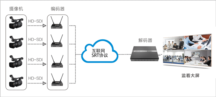 集团企业远程现场实时监管解决方案缩略图