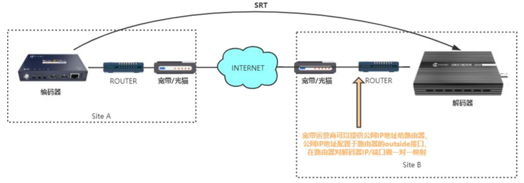 SRT之公网IP地址&端口映射配置说明缩略图