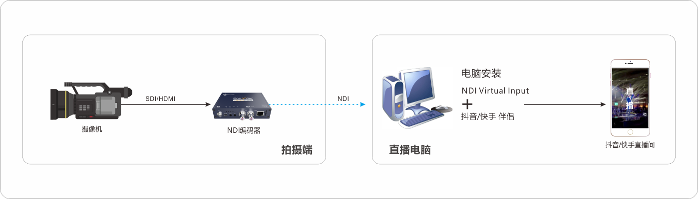 抖音快手专业摄像机直播方案