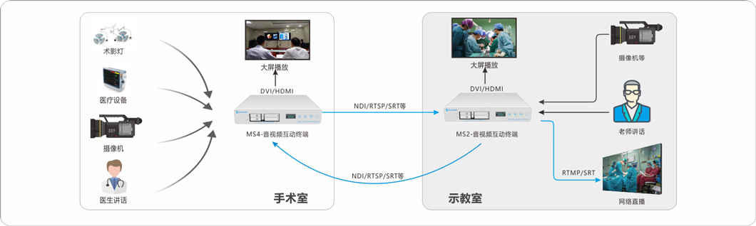 手术示教方案