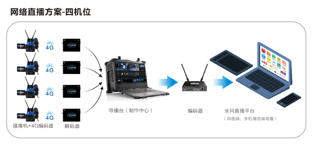 摄像机户外移动直播解决方案缩略图