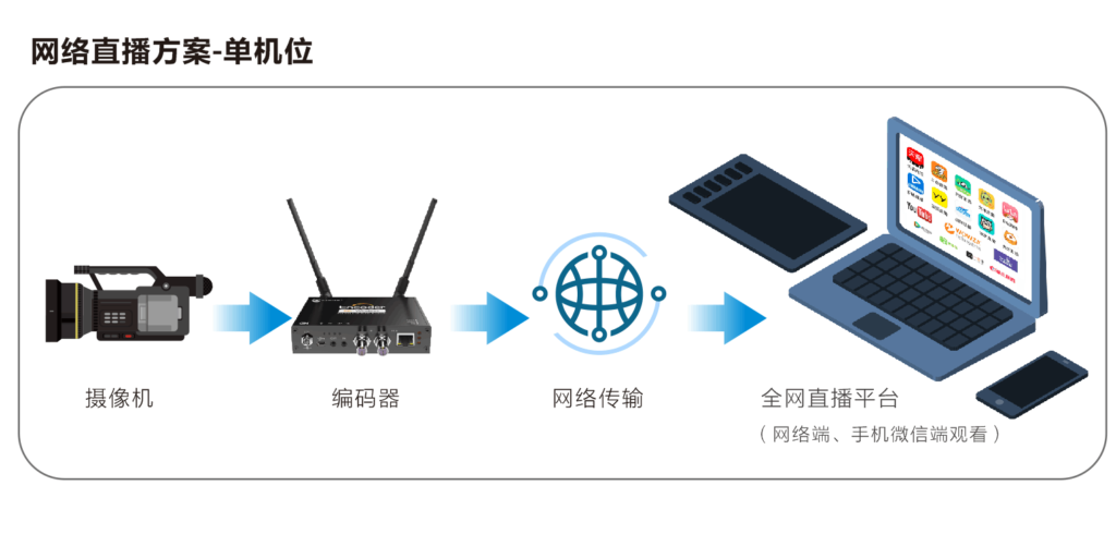 摄像机户外移动直播解决方案缩略图