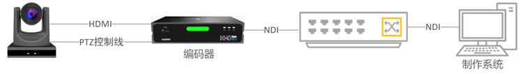 如何使用千视NDI编解码器实现PTZ 控制？缩略图