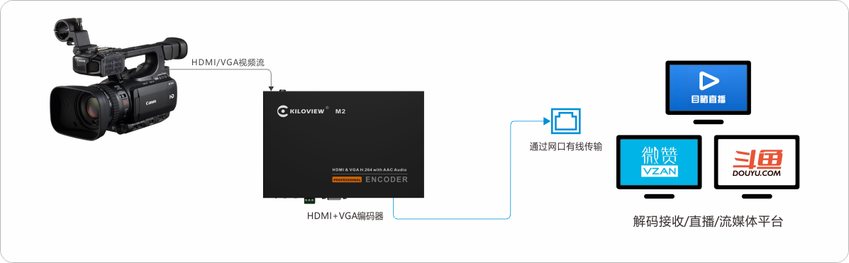 M2 HDMI+VGA编码器应用连接