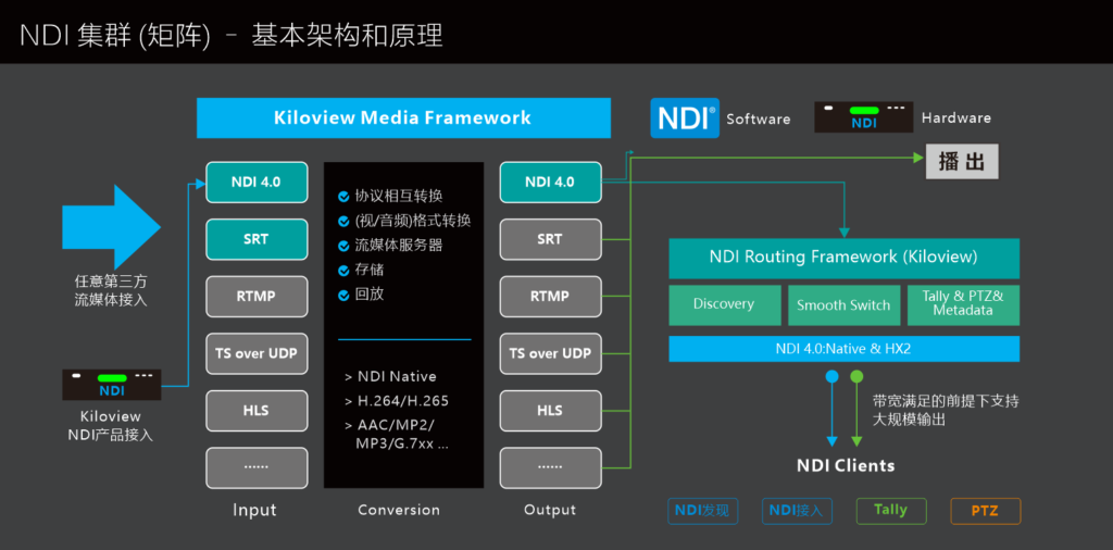 NDI矩阵