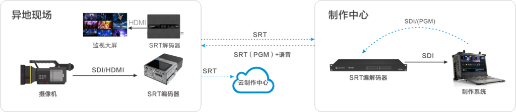 SRT远程制作