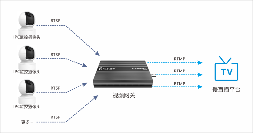 对IPC网络监控摄像机如何进行慢直播?缩略图