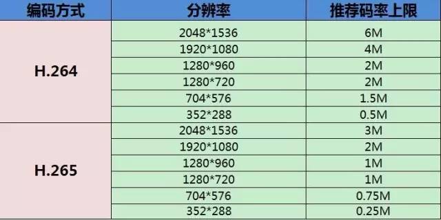 音视频编解码器技术H.265 VS H.264缩略图