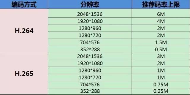 音视频编解码器技术H.265 VS H.264缩略图