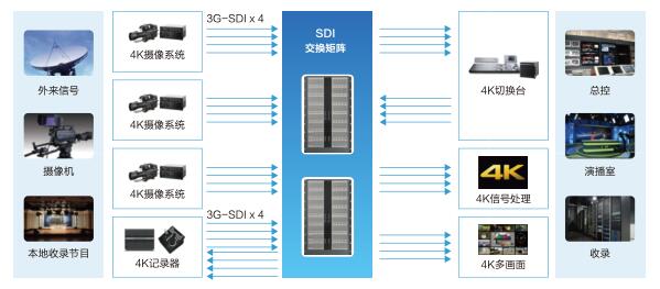 4K to NDI IP工作流，广播级系统传输方案缩略图