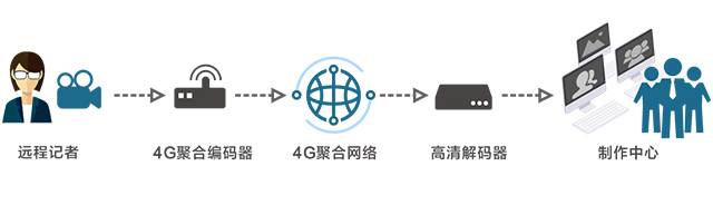 可替代导播车卫星车的远程采集系统（如新闻采集、外部节目制作等）