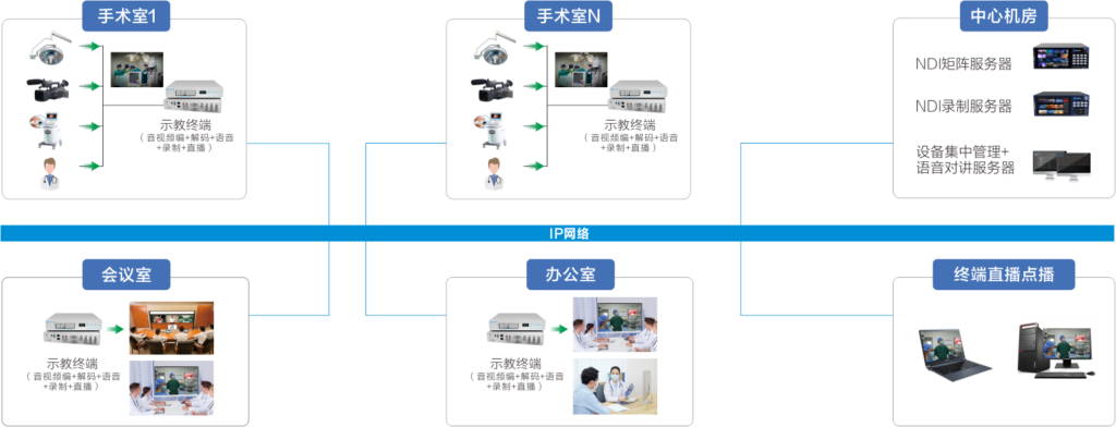 手术示教解决方案