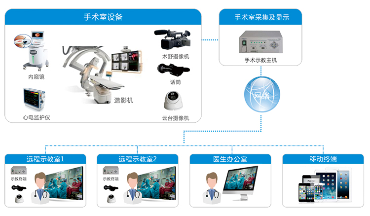 手术示教音视频互动解决方案缩略图