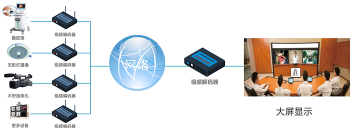 手术示教、远程医疗等视频传输