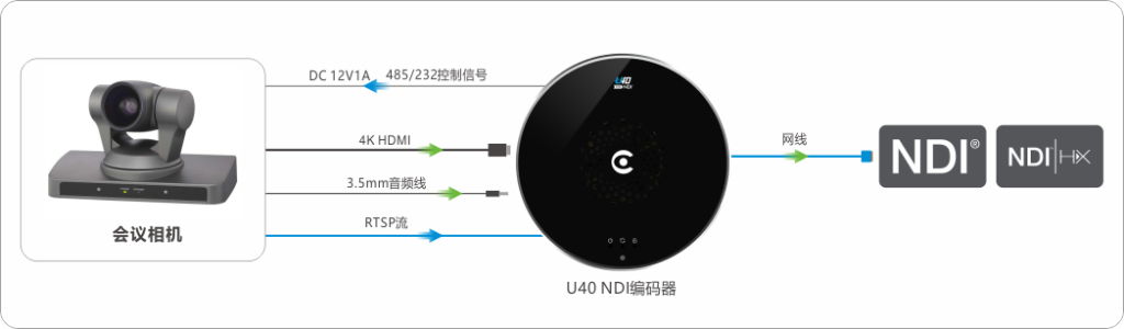 会议相机升级NDI相机的解决方案缩略图