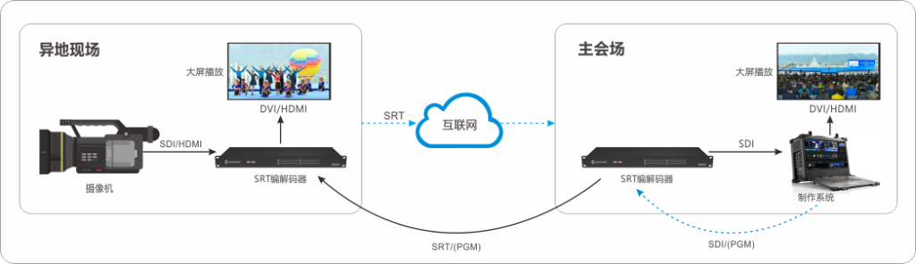 SRT低延时高画质传输方案