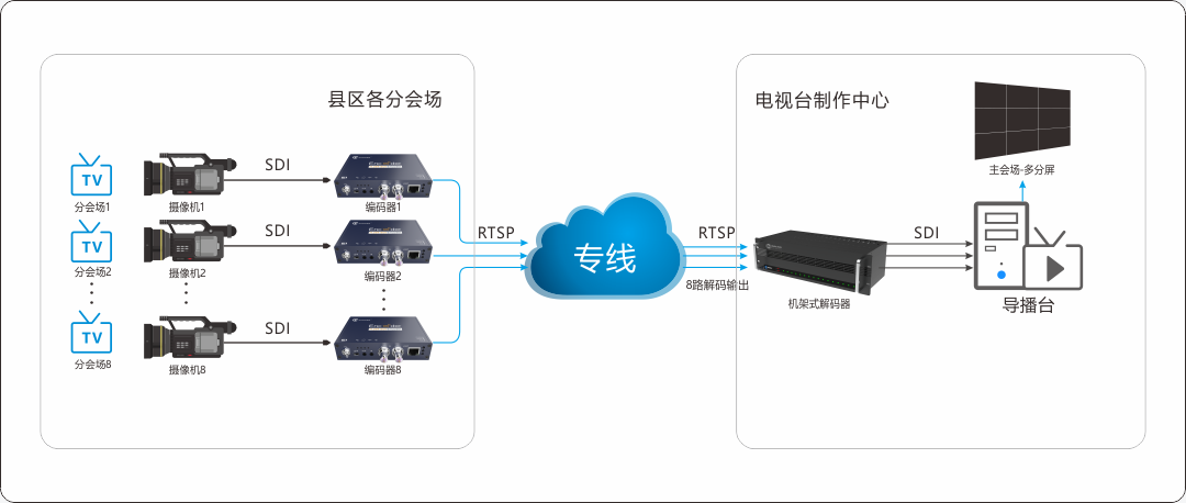 多机位远程视频回传方案