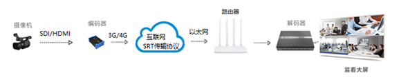 如何使用直播编码器通过4G网络利用SRT协议传输视频？缩略图