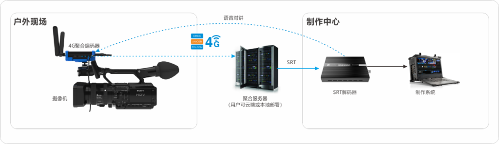 转播车IP化传输系统升级改造方案缩略图